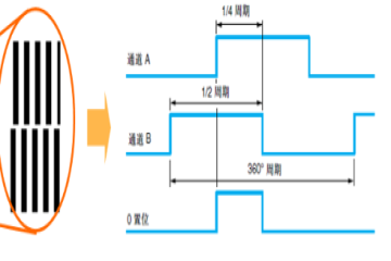 什么是增量式编码器