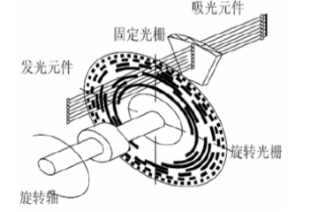 绝对式编码器