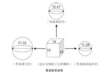 什么是等效粒径