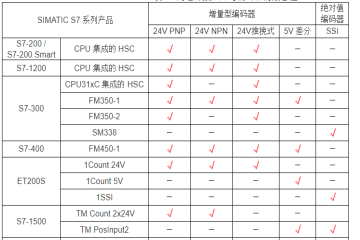 西门子高速计数模块与光栅尺、编码器的兼容性