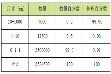 不同基准粒度分布的比较