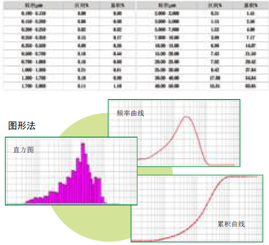 粒度分布的表示方法