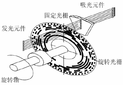 编码器