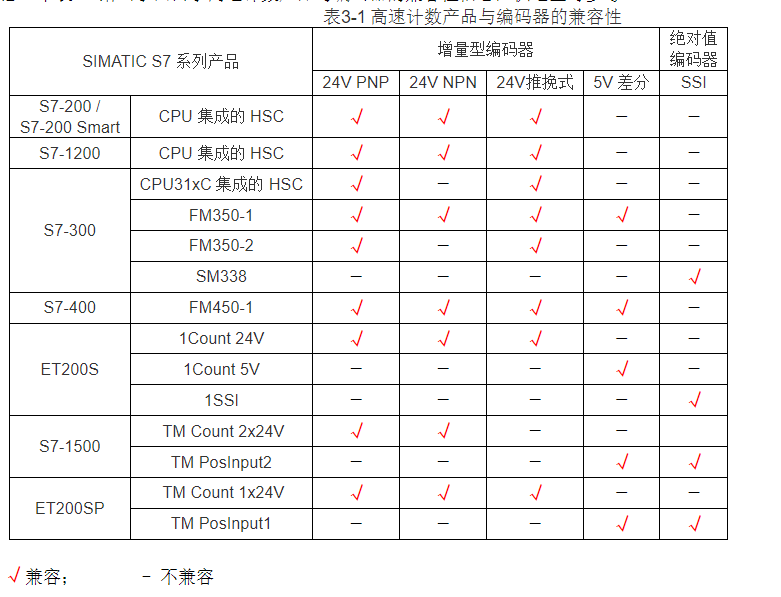 SIMATIC  S7的全系列产品